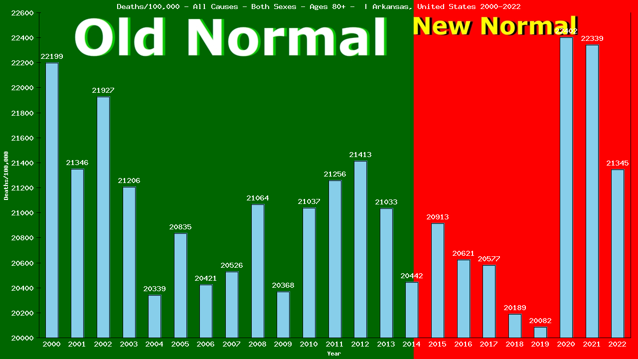 Graph showing Deaths/100,000 Both Sexes 80+ from All Causes